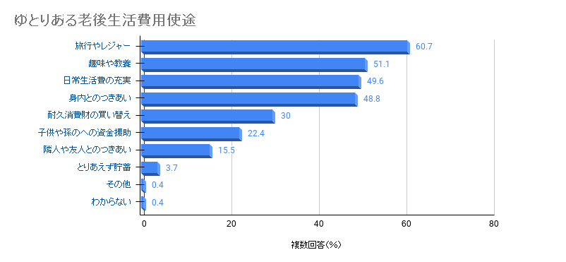 老後生活費使途