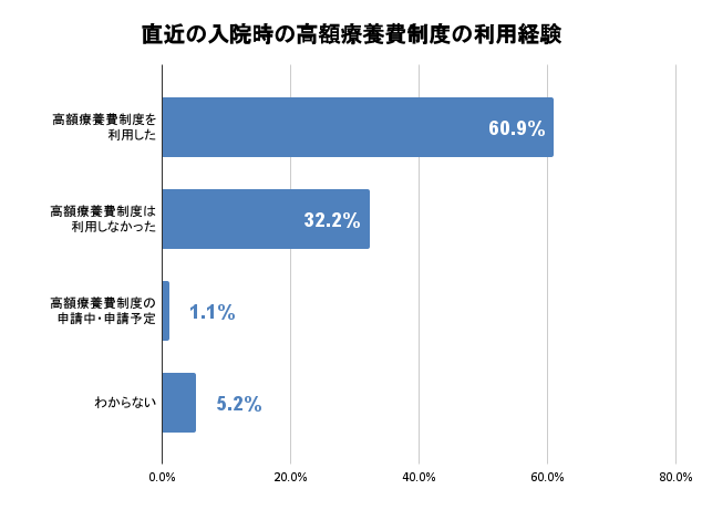 直近の入院時の高額療養費制度の利用経験