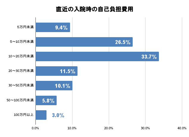 直近の入院時の自己負担費用
