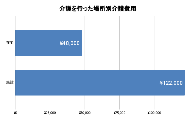 介護を行った場所別介護費用