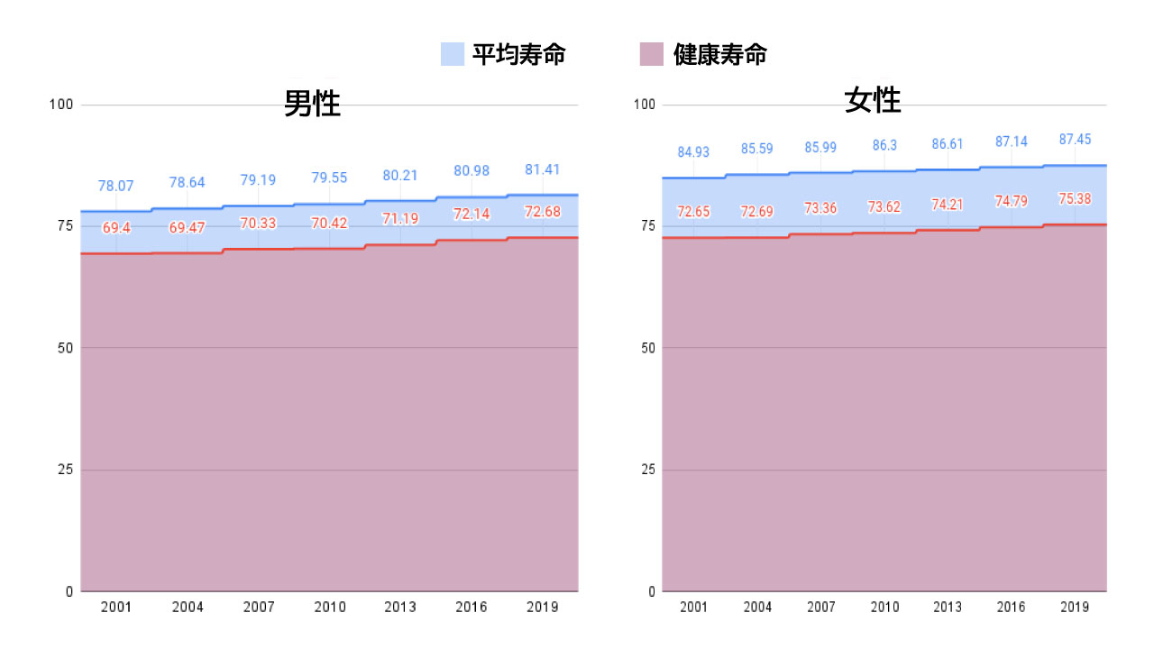 平均寿命と健康寿命の違いについて