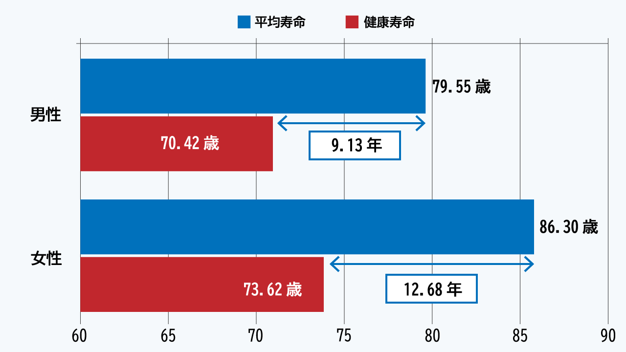 平均寿命と健康寿命の違いについて