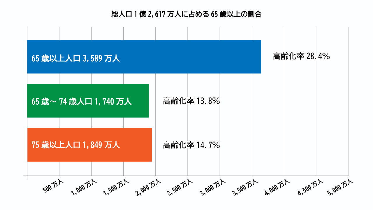 高齢者が働く現代社会の背景