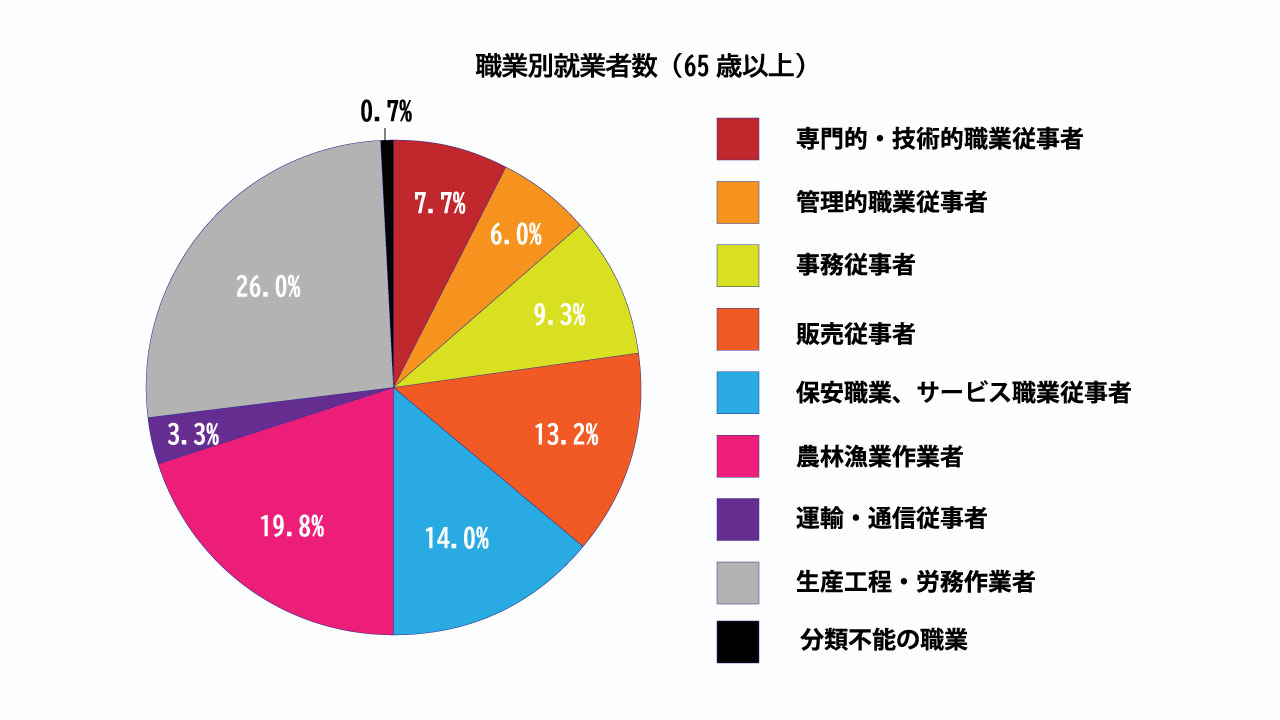 高齢者が働く主要な業種と職種